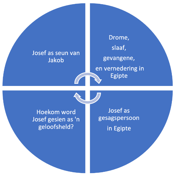 Joseph's diagram